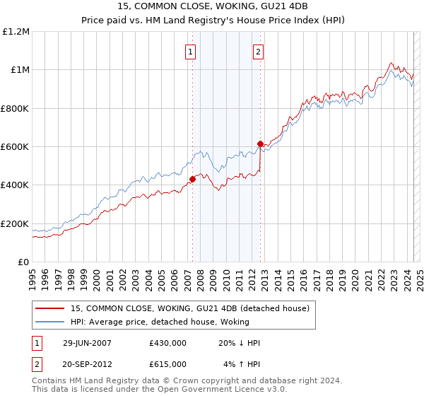 15, COMMON CLOSE, WOKING, GU21 4DB: Price paid vs HM Land Registry's House Price Index