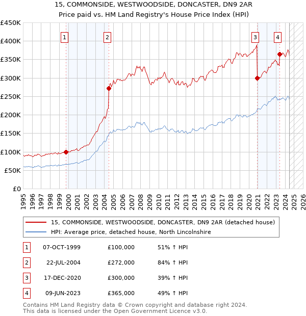 15, COMMONSIDE, WESTWOODSIDE, DONCASTER, DN9 2AR: Price paid vs HM Land Registry's House Price Index