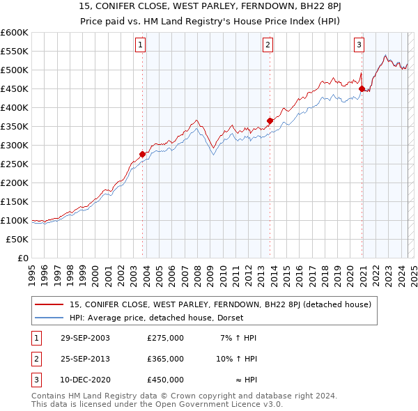 15, CONIFER CLOSE, WEST PARLEY, FERNDOWN, BH22 8PJ: Price paid vs HM Land Registry's House Price Index