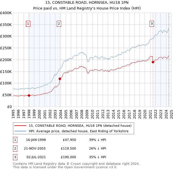 15, CONSTABLE ROAD, HORNSEA, HU18 1PN: Price paid vs HM Land Registry's House Price Index