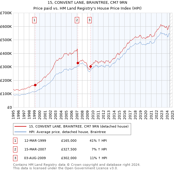 15, CONVENT LANE, BRAINTREE, CM7 9RN: Price paid vs HM Land Registry's House Price Index