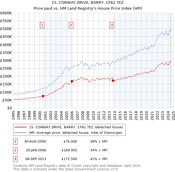 15, CONWAY DRIVE, BARRY, CF62 7EZ: Price paid vs HM Land Registry's House Price Index