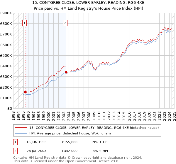 15, CONYGREE CLOSE, LOWER EARLEY, READING, RG6 4XE: Price paid vs HM Land Registry's House Price Index