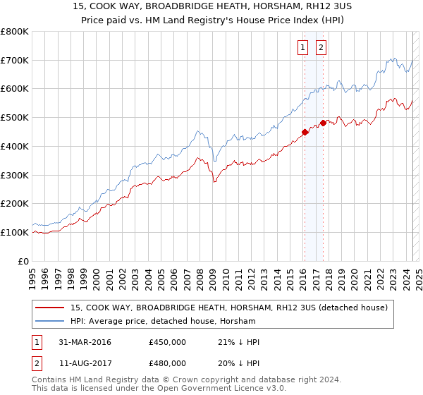 15, COOK WAY, BROADBRIDGE HEATH, HORSHAM, RH12 3US: Price paid vs HM Land Registry's House Price Index