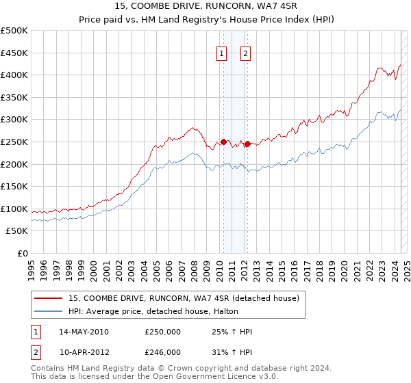 15, COOMBE DRIVE, RUNCORN, WA7 4SR: Price paid vs HM Land Registry's House Price Index