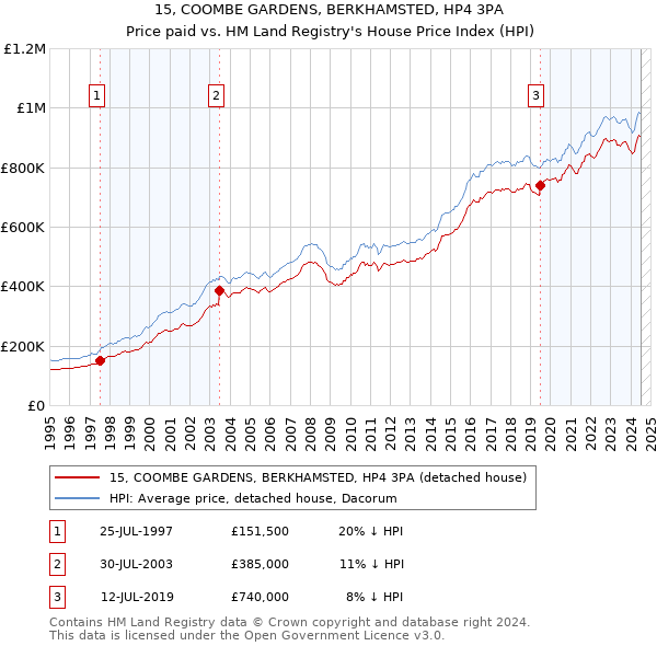 15, COOMBE GARDENS, BERKHAMSTED, HP4 3PA: Price paid vs HM Land Registry's House Price Index