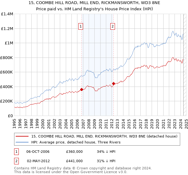 15, COOMBE HILL ROAD, MILL END, RICKMANSWORTH, WD3 8NE: Price paid vs HM Land Registry's House Price Index