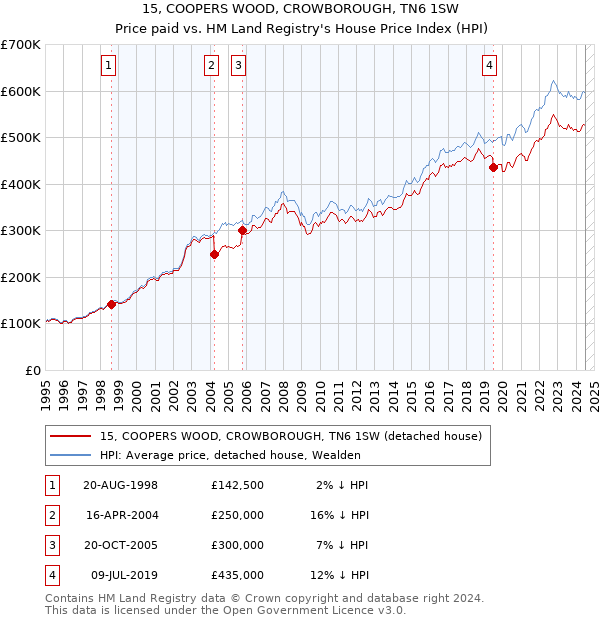 15, COOPERS WOOD, CROWBOROUGH, TN6 1SW: Price paid vs HM Land Registry's House Price Index