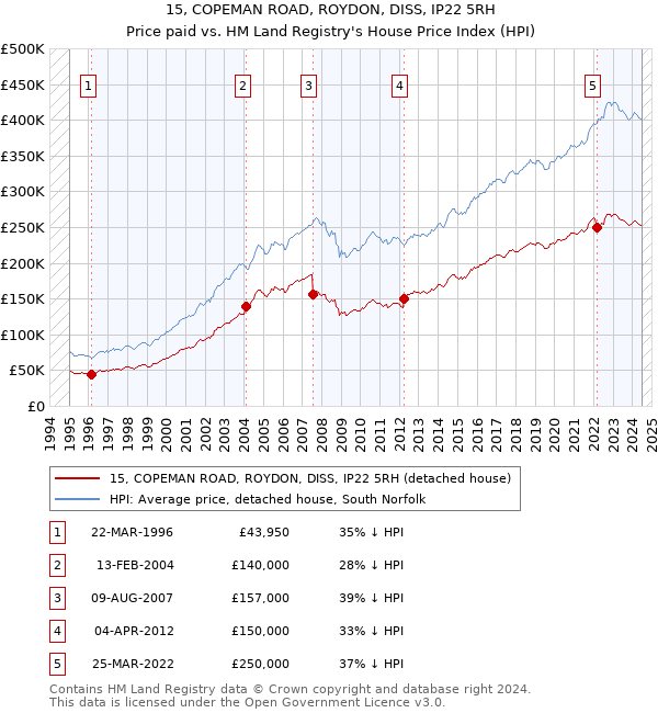 15, COPEMAN ROAD, ROYDON, DISS, IP22 5RH: Price paid vs HM Land Registry's House Price Index