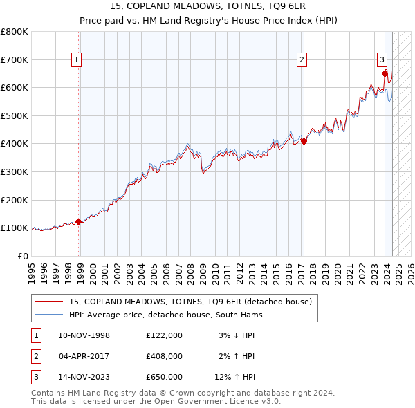 15, COPLAND MEADOWS, TOTNES, TQ9 6ER: Price paid vs HM Land Registry's House Price Index