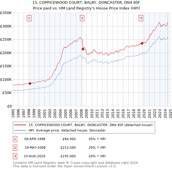 15, COPPICEWOOD COURT, BALBY, DONCASTER, DN4 8SF: Price paid vs HM Land Registry's House Price Index