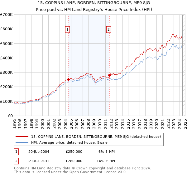 15, COPPINS LANE, BORDEN, SITTINGBOURNE, ME9 8JG: Price paid vs HM Land Registry's House Price Index