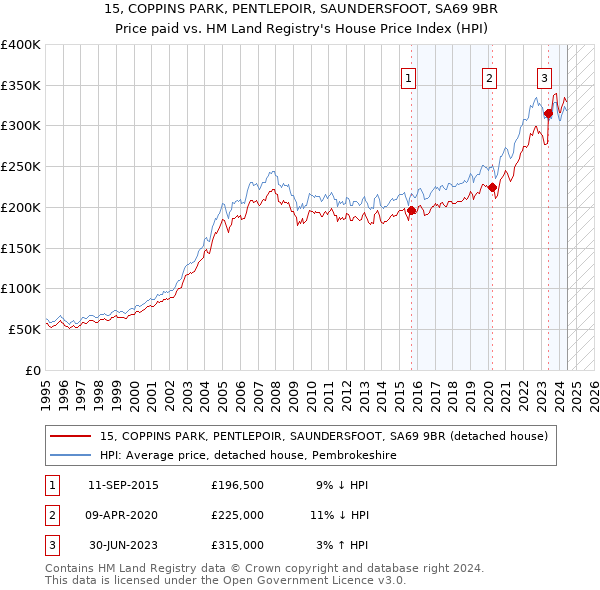 15, COPPINS PARK, PENTLEPOIR, SAUNDERSFOOT, SA69 9BR: Price paid vs HM Land Registry's House Price Index