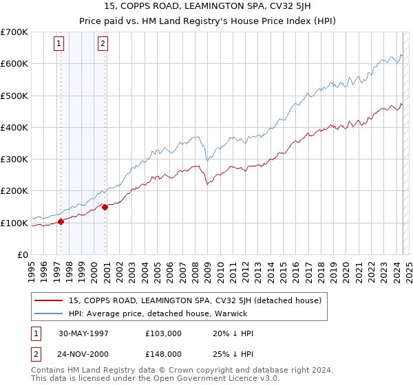 15, COPPS ROAD, LEAMINGTON SPA, CV32 5JH: Price paid vs HM Land Registry's House Price Index