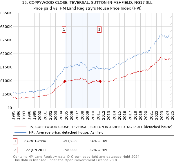 15, COPPYWOOD CLOSE, TEVERSAL, SUTTON-IN-ASHFIELD, NG17 3LL: Price paid vs HM Land Registry's House Price Index