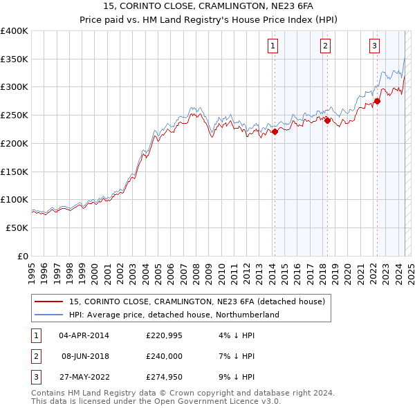 15, CORINTO CLOSE, CRAMLINGTON, NE23 6FA: Price paid vs HM Land Registry's House Price Index