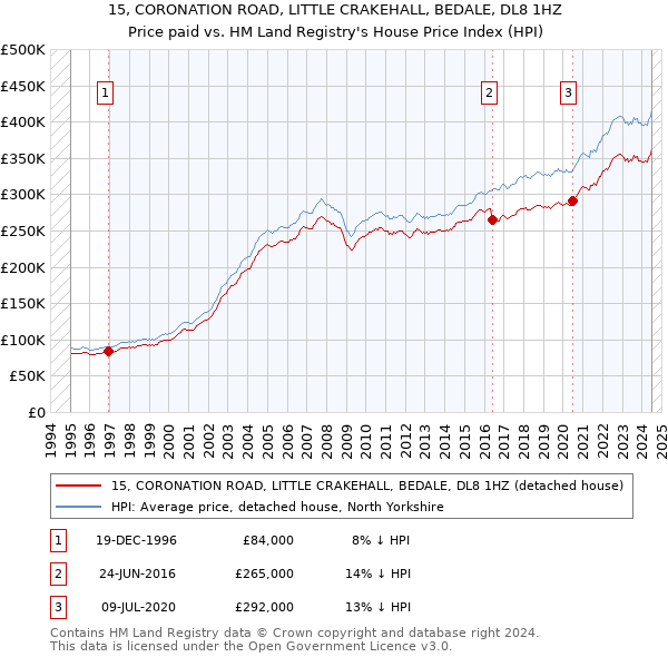 15, CORONATION ROAD, LITTLE CRAKEHALL, BEDALE, DL8 1HZ: Price paid vs HM Land Registry's House Price Index