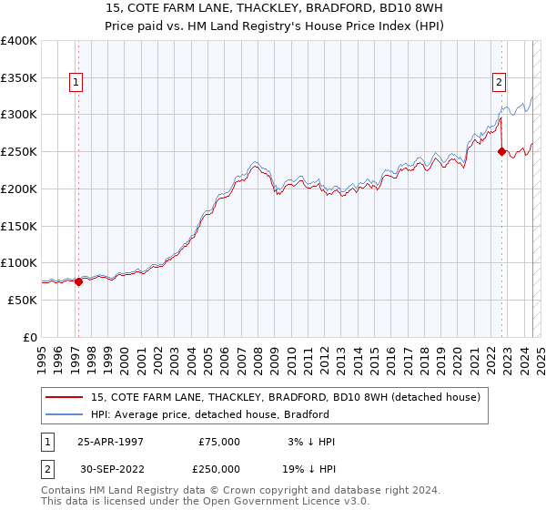 15, COTE FARM LANE, THACKLEY, BRADFORD, BD10 8WH: Price paid vs HM Land Registry's House Price Index