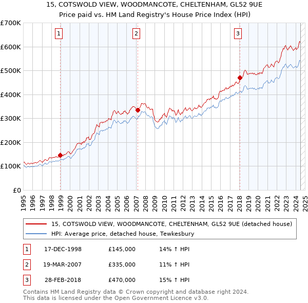 15, COTSWOLD VIEW, WOODMANCOTE, CHELTENHAM, GL52 9UE: Price paid vs HM Land Registry's House Price Index