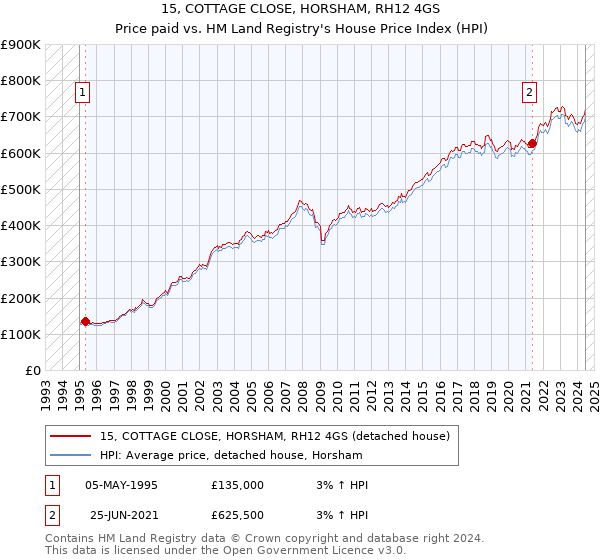 15, COTTAGE CLOSE, HORSHAM, RH12 4GS: Price paid vs HM Land Registry's House Price Index