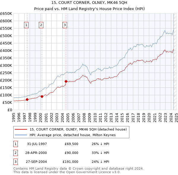 15, COURT CORNER, OLNEY, MK46 5QH: Price paid vs HM Land Registry's House Price Index