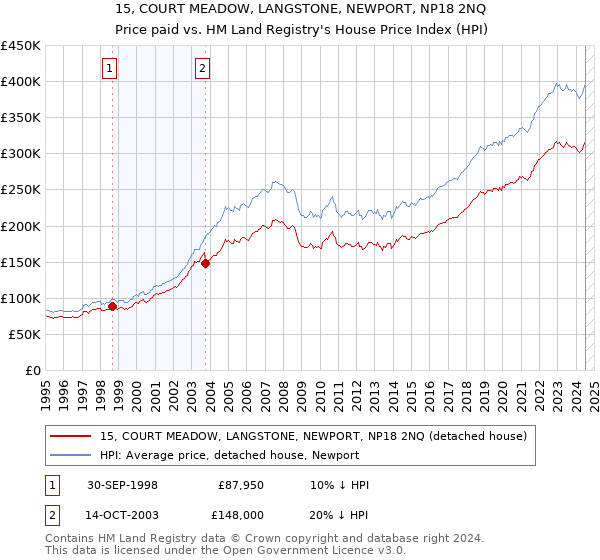 15, COURT MEADOW, LANGSTONE, NEWPORT, NP18 2NQ: Price paid vs HM Land Registry's House Price Index