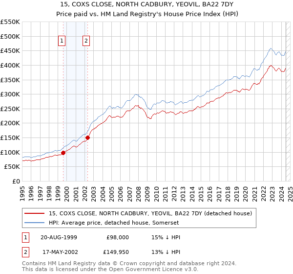 15, COXS CLOSE, NORTH CADBURY, YEOVIL, BA22 7DY: Price paid vs HM Land Registry's House Price Index