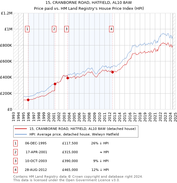 15, CRANBORNE ROAD, HATFIELD, AL10 8AW: Price paid vs HM Land Registry's House Price Index