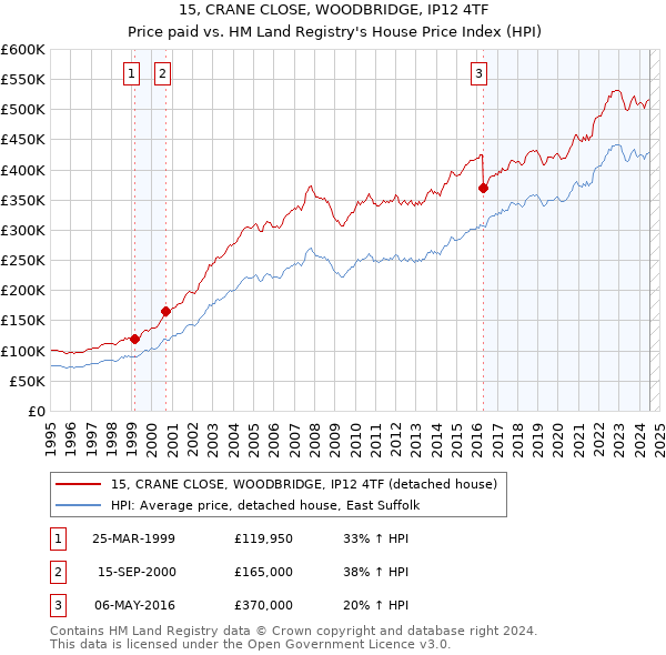 15, CRANE CLOSE, WOODBRIDGE, IP12 4TF: Price paid vs HM Land Registry's House Price Index