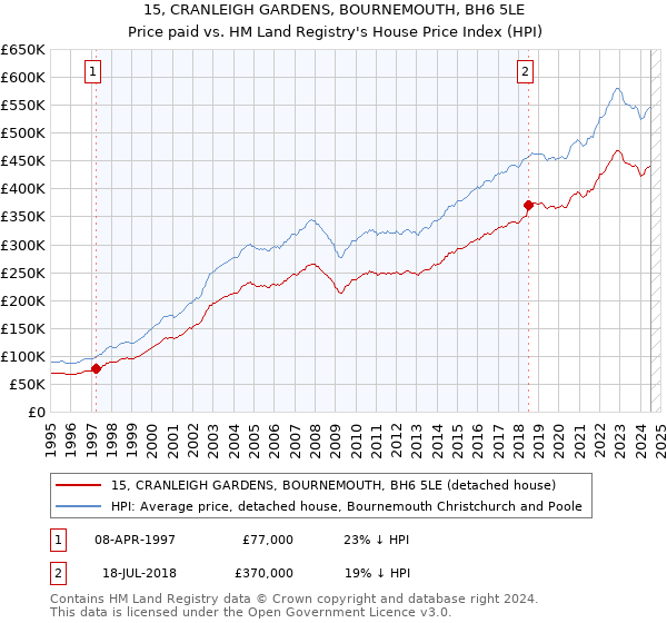 15, CRANLEIGH GARDENS, BOURNEMOUTH, BH6 5LE: Price paid vs HM Land Registry's House Price Index