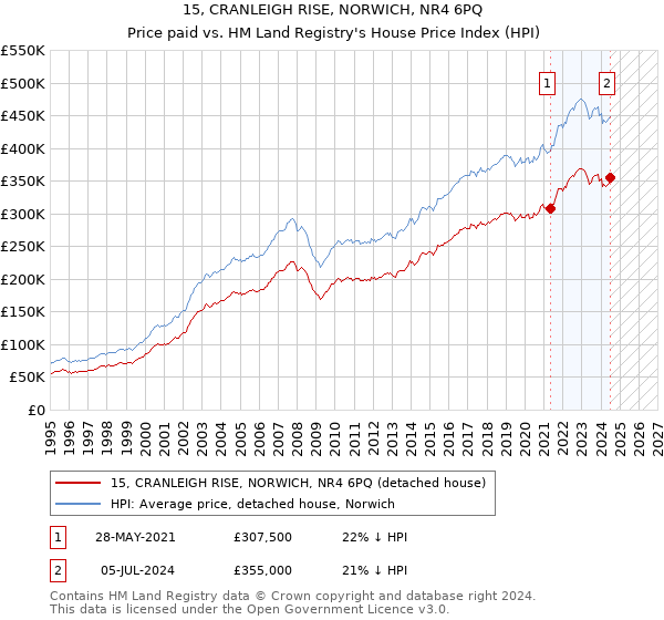 15, CRANLEIGH RISE, NORWICH, NR4 6PQ: Price paid vs HM Land Registry's House Price Index