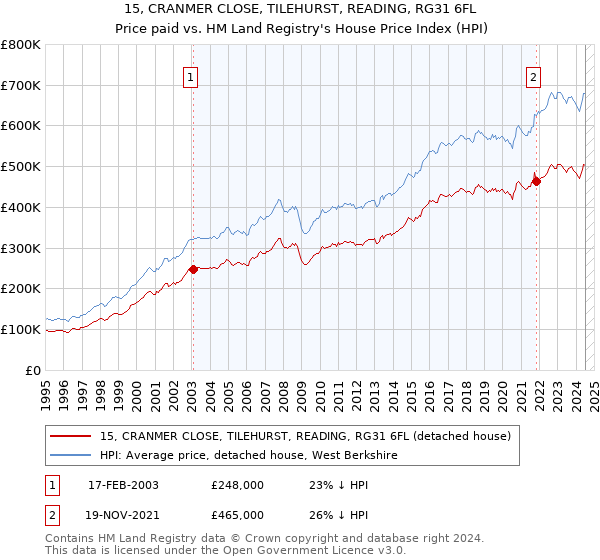 15, CRANMER CLOSE, TILEHURST, READING, RG31 6FL: Price paid vs HM Land Registry's House Price Index