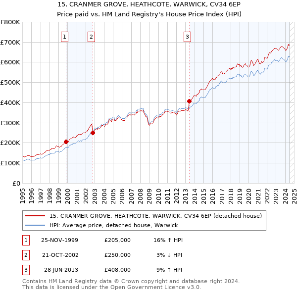 15, CRANMER GROVE, HEATHCOTE, WARWICK, CV34 6EP: Price paid vs HM Land Registry's House Price Index