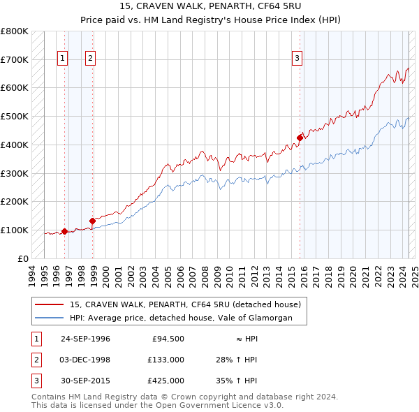 15, CRAVEN WALK, PENARTH, CF64 5RU: Price paid vs HM Land Registry's House Price Index