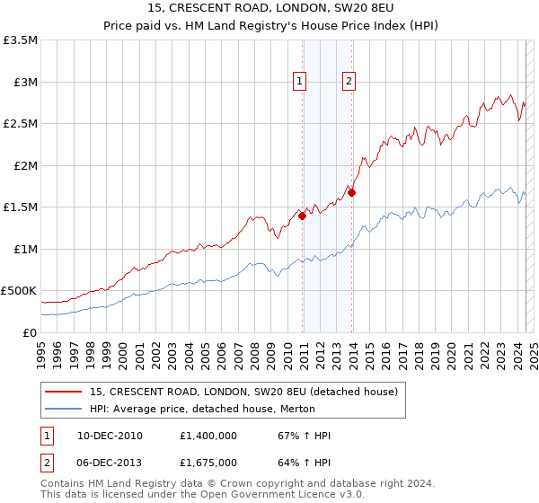 15, CRESCENT ROAD, LONDON, SW20 8EU: Price paid vs HM Land Registry's House Price Index