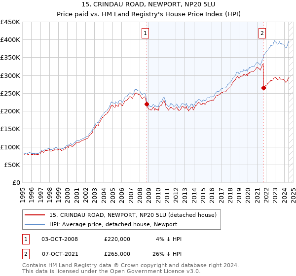 15, CRINDAU ROAD, NEWPORT, NP20 5LU: Price paid vs HM Land Registry's House Price Index