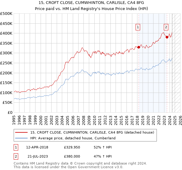 15, CROFT CLOSE, CUMWHINTON, CARLISLE, CA4 8FG: Price paid vs HM Land Registry's House Price Index