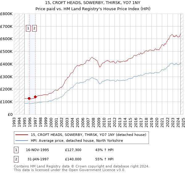 15, CROFT HEADS, SOWERBY, THIRSK, YO7 1NY: Price paid vs HM Land Registry's House Price Index