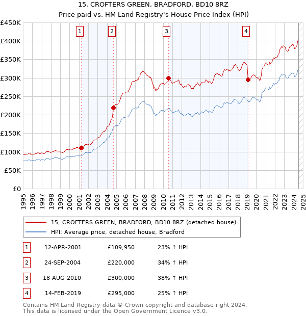 15, CROFTERS GREEN, BRADFORD, BD10 8RZ: Price paid vs HM Land Registry's House Price Index