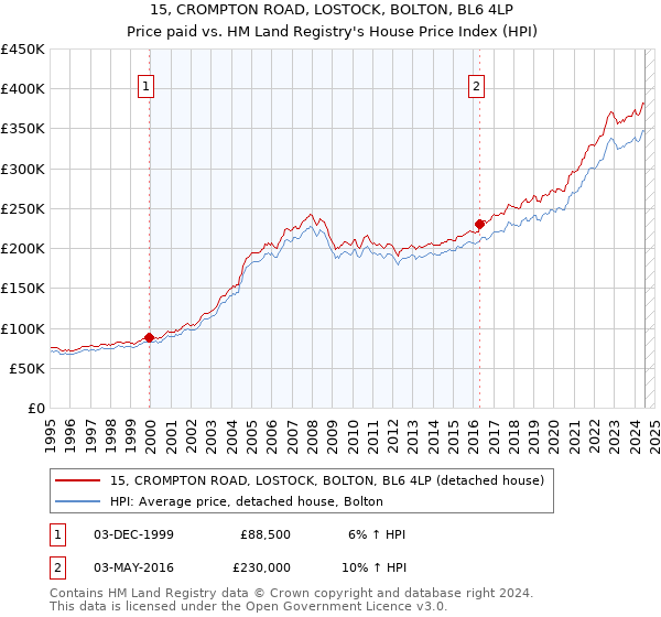 15, CROMPTON ROAD, LOSTOCK, BOLTON, BL6 4LP: Price paid vs HM Land Registry's House Price Index