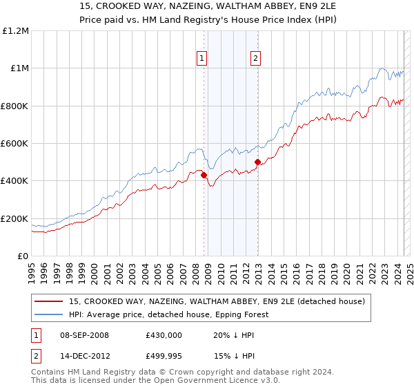 15, CROOKED WAY, NAZEING, WALTHAM ABBEY, EN9 2LE: Price paid vs HM Land Registry's House Price Index