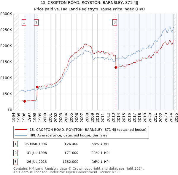 15, CROPTON ROAD, ROYSTON, BARNSLEY, S71 4JJ: Price paid vs HM Land Registry's House Price Index