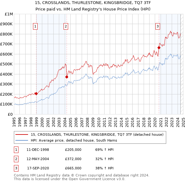 15, CROSSLANDS, THURLESTONE, KINGSBRIDGE, TQ7 3TF: Price paid vs HM Land Registry's House Price Index