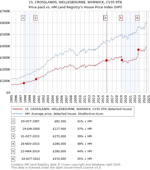 15, CROSSLANDS, WELLESBOURNE, WARWICK, CV35 9TN: Price paid vs HM Land Registry's House Price Index