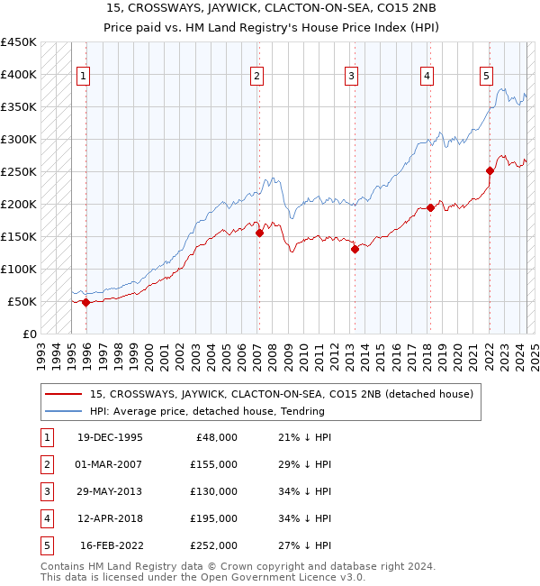 15, CROSSWAYS, JAYWICK, CLACTON-ON-SEA, CO15 2NB: Price paid vs HM Land Registry's House Price Index