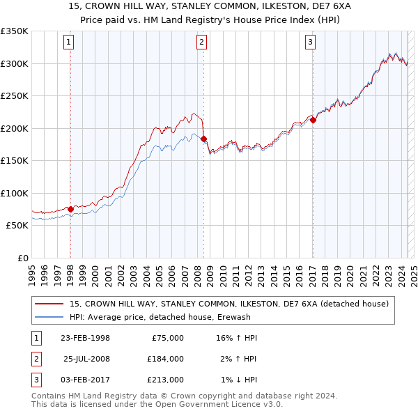 15, CROWN HILL WAY, STANLEY COMMON, ILKESTON, DE7 6XA: Price paid vs HM Land Registry's House Price Index