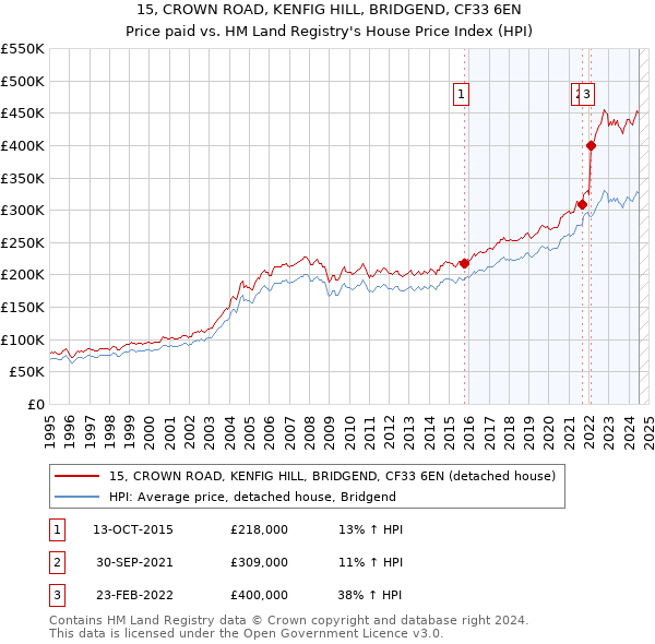 15, CROWN ROAD, KENFIG HILL, BRIDGEND, CF33 6EN: Price paid vs HM Land Registry's House Price Index