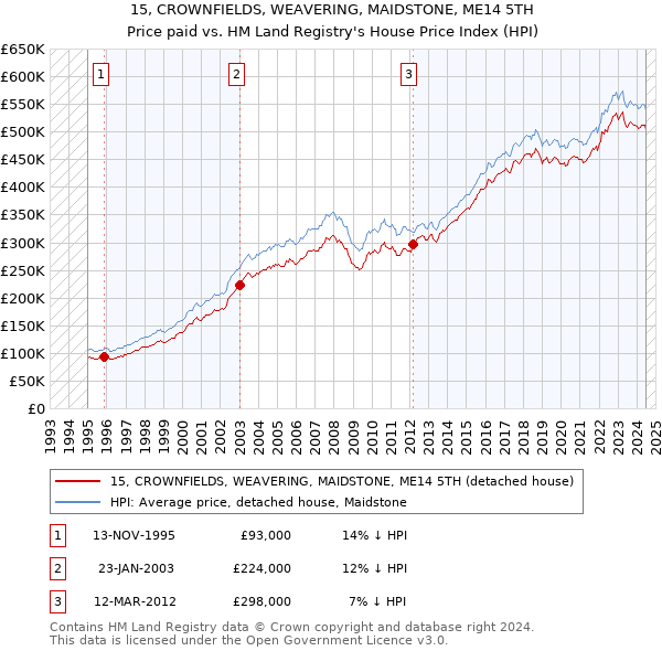 15, CROWNFIELDS, WEAVERING, MAIDSTONE, ME14 5TH: Price paid vs HM Land Registry's House Price Index