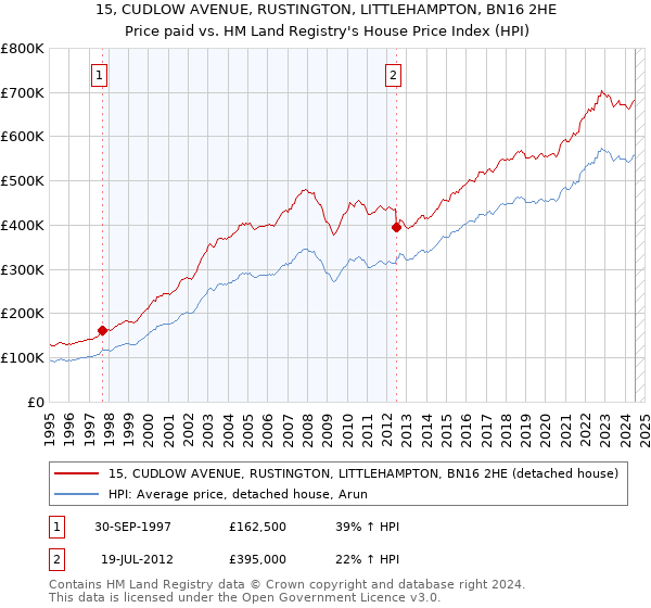 15, CUDLOW AVENUE, RUSTINGTON, LITTLEHAMPTON, BN16 2HE: Price paid vs HM Land Registry's House Price Index