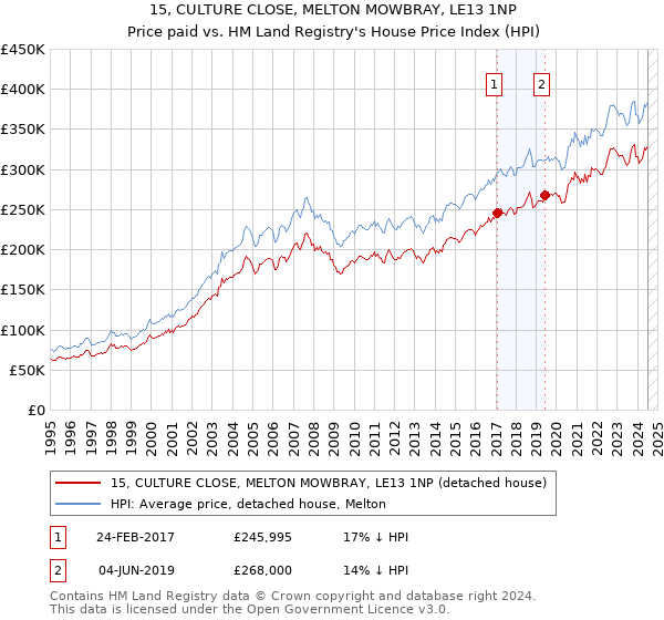 15, CULTURE CLOSE, MELTON MOWBRAY, LE13 1NP: Price paid vs HM Land Registry's House Price Index